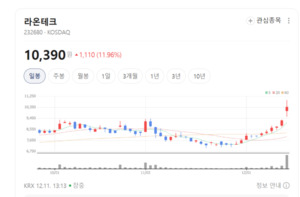 AI 시대, K-반도체 정책...라온테크 성장 모멘텀 확보 - 뉴스 썸네일 이미지