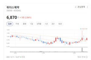 고령화·만성질환 시장 겨냥... 위더스제약 파이프라인 확대 - 뉴스 썸네일 이미지