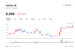 스마트팩토리·산업용 로봇 수요 급증... 아진엑스텍 수혜주 부상 - 뉴스 썸네일 이미지
