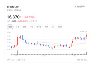 로슈 파트너십 효과 나타난다... 바이오다인 실적 체질 개선 가속 - 뉴스 썸네일 이미지