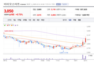 전력 인프라 투자 확대 수혜 기대...바이오스마트 주가에 불붙나 - 뉴스 썸네일 이미지
