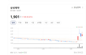 삼성제약 주가 신바람... 충분한 매물소화 뚜렷 - 뉴스 썸네일 이미지