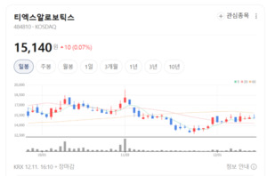 티엑스알로보틱스, 이커머스 투자 재개에 '물류·로봇' 쌍두마차 키운다 - 뉴스 썸네일 이미지