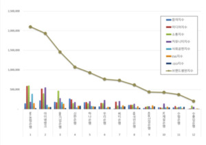 <b>은행 브랜드평판</b> 12월 1위 <b>NH농협은행</b>, 2위 아이엠뱅크, 3위 IBK기업<b>은행</b>