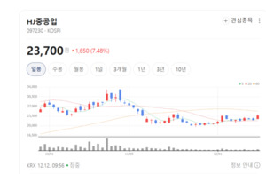 내년 초 MSRA 라이선스 확보... HJ중공업, 전략적 성장 발판 마련 - 뉴스 썸네일 이미지