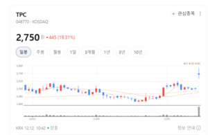 반도체 시장 진입과 수출 확대... TPC, 글로벌 경쟁력 강화 - 뉴스 썸네일 이미지