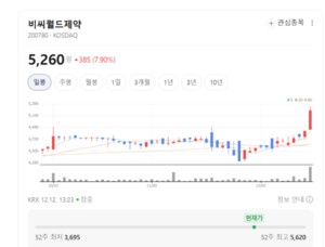 DDS 원천기술 기반... 비씨월드제약, 국내외 CMO/CDMO 사업 확대 - 뉴스 썸네일 이미지