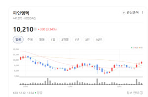 삼성·애플 폴더블폰 힌지 공급... 파인엠텍, 실적 턴어라운드 전망 - 뉴스 썸네일 이미지