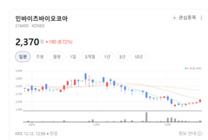임상·유전체 분석 두축 강화... 인바이츠바이오코아 성장 가속 - 뉴스 썸네일 이미지
