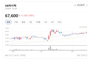 8인치 증설·SiC 양산 시급... DB하이텍의 반도체 생존 전략 주목 - 뉴스 썸네일 이미지