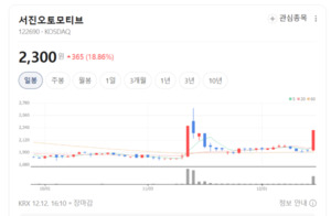 현대·기아차 납품 안정화... 서진오토모티브, 글로벌 자동차 부품 경쟁... - 뉴스 썸네일 이미지