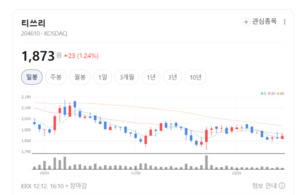 티쓰리, 글로벌 인기 IP 오디션 기반 실적 안정... 적극적 주주환원 지속 - 뉴스 썸네일 이미지
