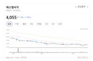 잠시 멈췄을 뿐... 에스엠씨지, 4분기부터 다시 성장 시계 돌아간다 - 뉴스 썸네일 이미지