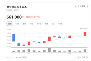 바이오시밀러 세계 5위 만든 경험...삼성에피스홀딩스, 이제 신약으로 ... - 뉴스 썸네일 이미지