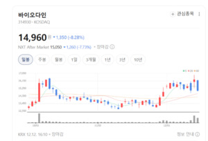 IBK투자 "연구개발 리스크 걷어낸 바이오다인, 안정적 성장 국면 진입" - 뉴스 썸네일 이미지