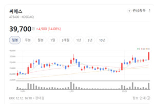 씨메스, 물류·제조 사업 기반 신사업 확장...글로벌 시장도 노린다 - 뉴스 썸네일 이미지