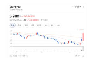 제이엘케이 주가 요원지화... 글로벌 의료 AI 시장에서 성장세 지속 - 뉴스 썸네일 이미지
