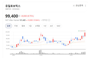 유일로보틱스 주가 무슨 호재 있나... 푸드테크 자동화 시스템 수출로 ... - 뉴스 썸네일 이미지