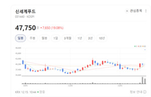 신세계푸드 주가 훨훨... 이마트-신세계푸드, 완전자회사 편입으로 시너... - 뉴스 썸네일 이미지