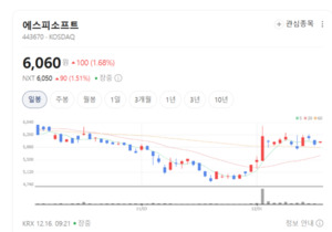 클라우드로 몸집 키운 에스피소프트, 상장 후 첫 성적표 주목 - 뉴스 썸네일 이미지