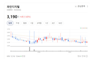 차량 IT 시장 변화 대응... 파인디지털, 스마트 블랙박스 개발 박차 - 뉴스 썸네일 이미지