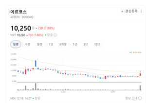 에르코스, CCM 인증 획득... 고객 중심 경영 체계 공식 인정 - 뉴스 썸네일 이미지