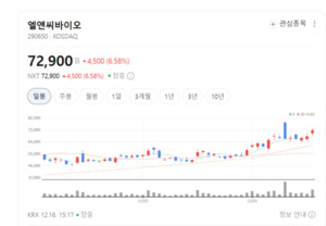 엘앤씨바이오, 스킨부스터 시장 점유율 강화 전략 본격화 - 뉴스 썸네일 이미지