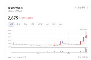 육일씨엔에쓰 주가 불기둥...강화유리·정밀화학 사업 확대로 실적 모멘... - 뉴스 썸네일 이미지
