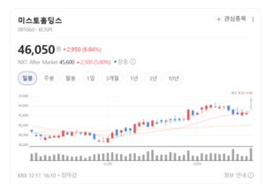 FILA·아쿠쉬넷 시너지 본격화...미스토홀딩스, 실적 성장에 주가 '점프' - 뉴스 썸네일 이미지