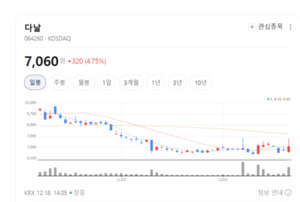 전자지급결제 선도 기업 다날, 온·오프라인 결제 생태계 장악 - 뉴스 썸네일 이미지