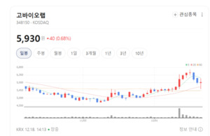 고바이오랩, Smartiome 2.0 플랫폼 기반 면역질환 치료제 개발 가속 - 뉴스 썸네일 이미지