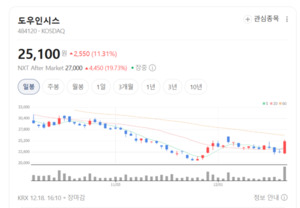 삼성·구글이 선택한 유리... 도우인시스, 폴더블 독점의 비밀 - 뉴스 썸네일 이미지