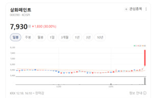 산업용 비중 40% 돌파... 삼화페인트, 조용한 체질 개선 '눈에 띄네' - 뉴스 썸네일 이미지