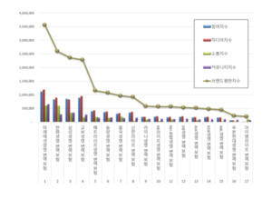 연금 <b>브랜드평판</b> 2025년 12월 빅데이터 분석... 1위 미래에셋자산운용 연...