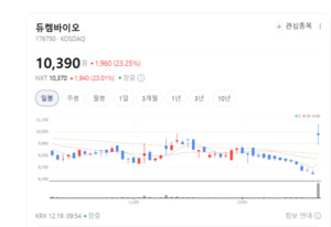 듀켐바이오, 암·뇌질환 진단 넘어 치료 시장까지 확장 - 뉴스 썸네일 이미지