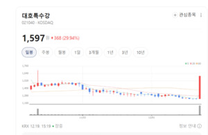 AI 학습용 데이터 국내 최고... 대호특수강, 디지털 신사업 정조준 - 뉴스 썸네일 이미지