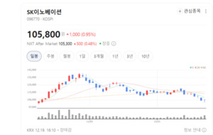 배터리 JV 정리한 SK이노베이션, 적자 늪 탈출의 실마리 보인다 - 뉴스 썸네일 이미지