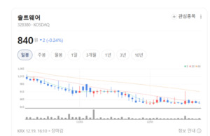 매출 600억 넘겼다... 솔트웨어, AI로 체질 바꾸는 이유 - 뉴스 썸네일 이미지
