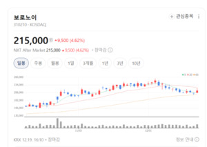 세계유방암학회 발표 후 주목... 보로노이, 1·2차 치료제 경쟁력 기대 - 뉴스 썸네일 이미지