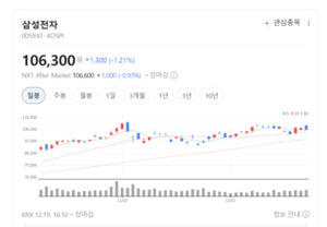 서버 수요가 살렸다... 삼성전자, 반도체 슈퍼사이클 재점화 - 뉴스 썸네일 이미지