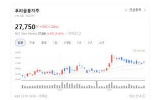 대신증권 "경쟁사는 숨 고르기, 우리금융은 가속 페달" - 뉴스 썸네일 이미지