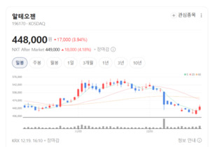 미국 특허 이슈 불거졌지만... 알테오젠 파이프라인은 '이상 무' - 뉴스 썸네일 이미지