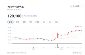 분기마다 이익 는다... 케이아이엔엑스, 2027년까지 실적 가시권 - 뉴스 썸네일 이미지