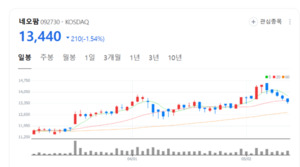 아토팜·리얼베리어가 버팀목...네오팜, 흔들림 없는 성장 궤도 - 뉴스 썸네일 이미지