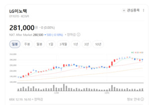 환율이 실적을 밀어 올렸다... LG이노텍, 4분기 어닝 서프라이즈 - 뉴스 썸네일 이미지