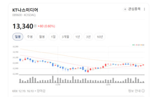 OTT 광고 독점+저평가 밸류...KT나스미디어의 반전 카드 - 뉴스 썸네일 이미지