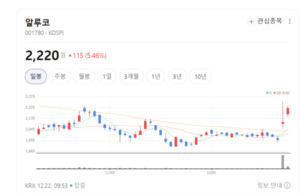 배터리 팩의 핵심 금속...알루코, 이제 성장 속도가 다르다 - 뉴스 썸네일 이미지