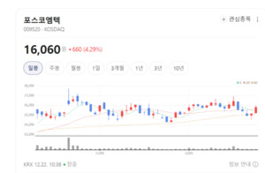 철강 회복의 가장 안전한 선택지... 포스코엠텍, 실적 방어력 주목 - 뉴스 썸네일 이미지