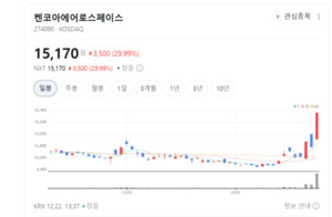 우주·방산 밸류체인 완성...켄코아에어로스페이스, 실적 레벨업 시동 - 뉴스 썸네일 이미지
