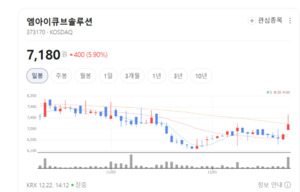 AI 팩토리 예산 풀린다... 엠아이큐브솔루션, 실적 점프 신호탄 - 뉴스 썸네일 이미지